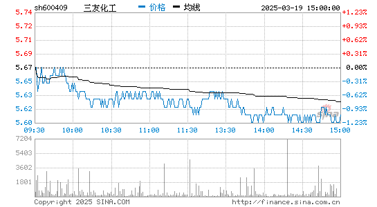 三友化工股票