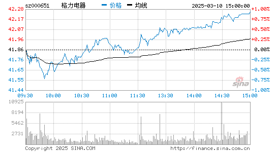 格力電器股票