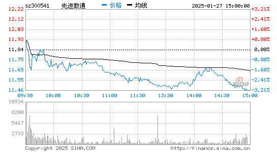 先進數通股票