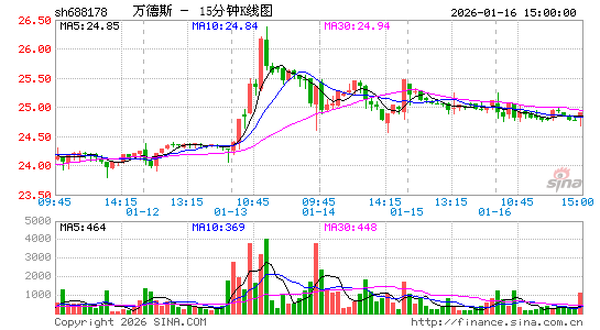 万德斯688178行情价格