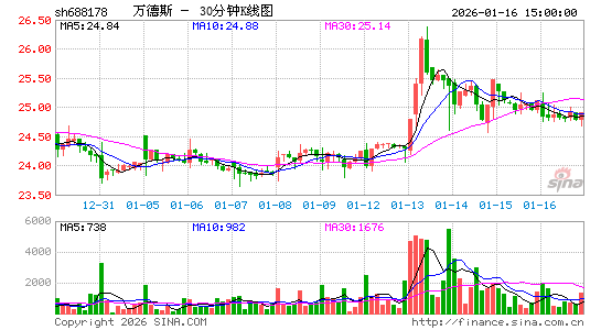 万德斯688178行情价格