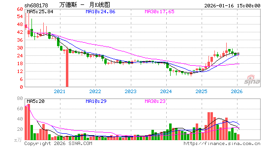 万德斯688178行情价格