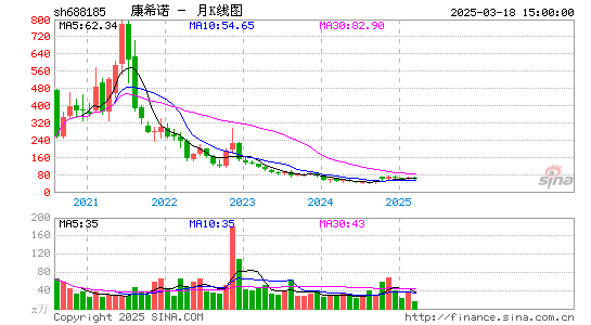 康希诺688185行情价格