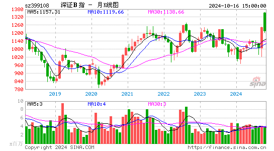 深證b股指數 399108 行情圖