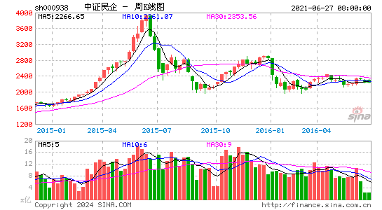 000938 中证民企的周线图(周k线)
