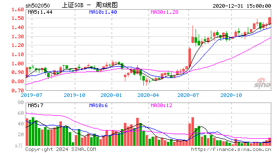 502050 上证50b的周线图(周k线)