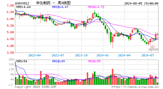 华北制药股票分析,600812价格大资金流向个股行情走势,技术指标分析