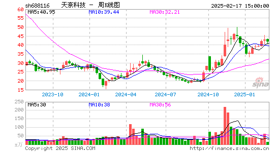 天奈科技股票分析,688116價格大資金流向個股行情走勢,技術指標分析